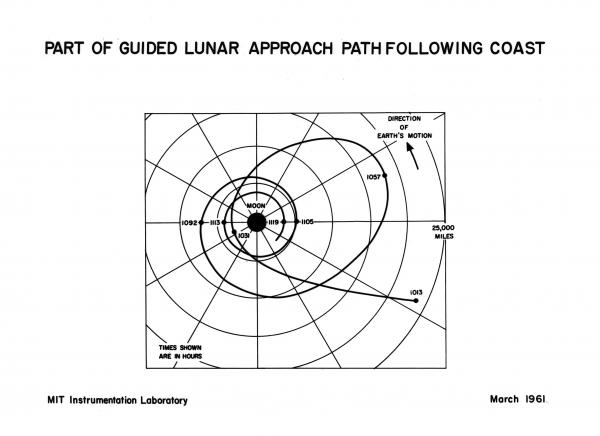 Part of Guided Lunar Approach Path Following Coast Part of Guided Lunar Approach Path Following Coast