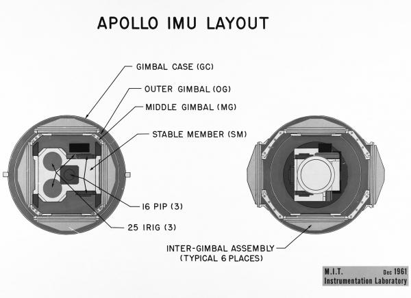 Apollo Inertial Measurement Unit Layout Apollo Inertial Measurement Unit Layout