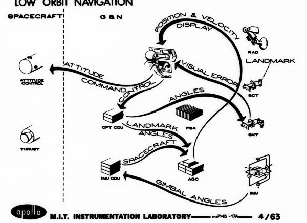 Low Orbit Navigation Low Orbit Navigation