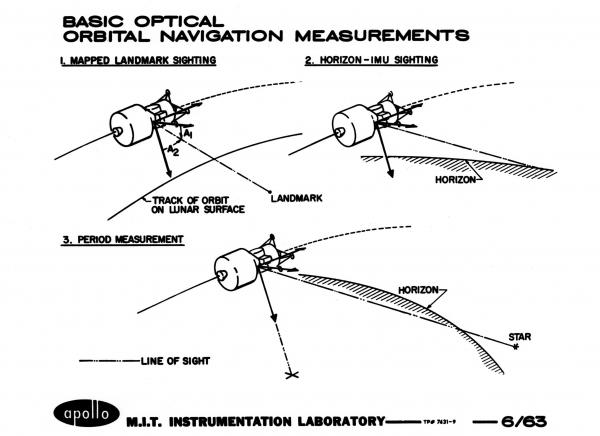 Basic Optical Orbital Navigation Measurements Basic Optical Orbital Navigation Measurements