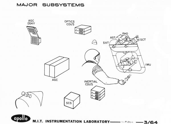 Apollo Major Subsystems Apollo Major Subsystems