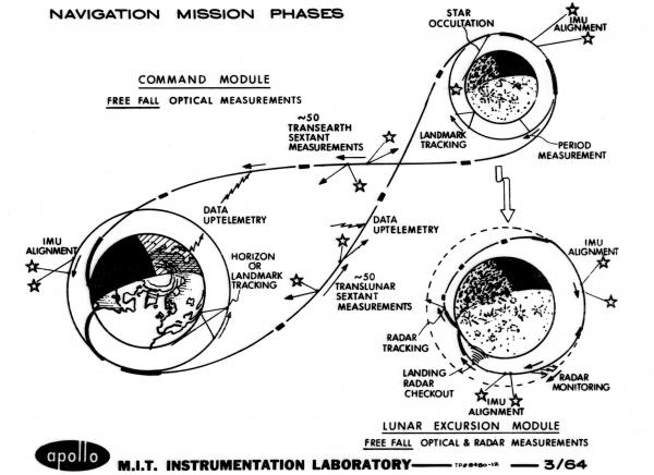 Navigation Mission Phases Navigation Mission Phases