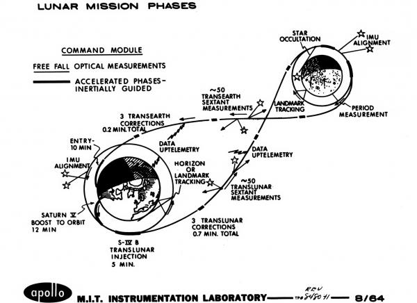 Lunar Mission Phases Lunar Mission Phases