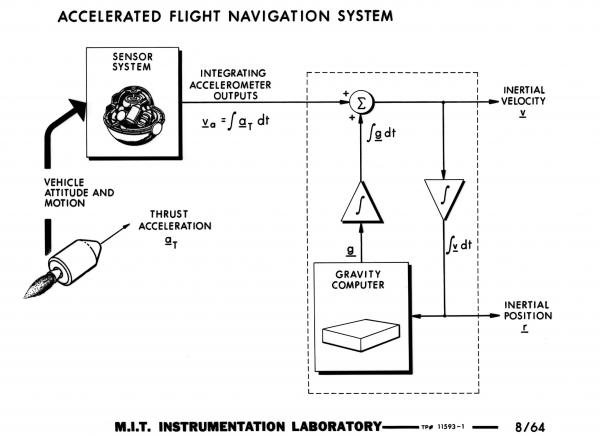 Accelerated Flight Navigation System