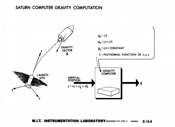 Saturn Computer Gravity Computation