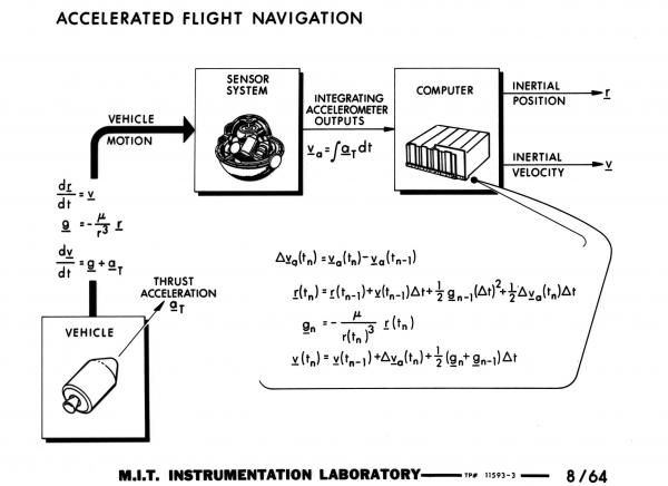 Accelerated Flight Navigation
