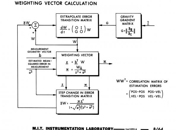 Weighting Vector Calculation