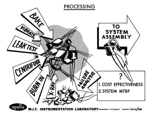Apollo Circuit Component Processing