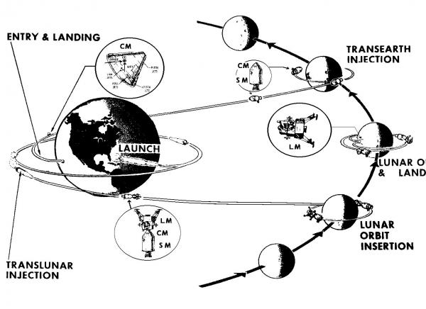 The Apollo Moon Landing Mission