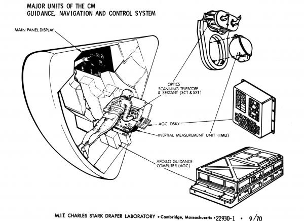 Major Units of the Command Module Guidance, Navigation, & Control System