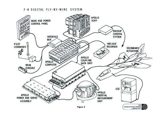 F-8 Digital Fly-By-Wire System