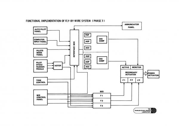 F-8 Digital Fly-By-Wire Program