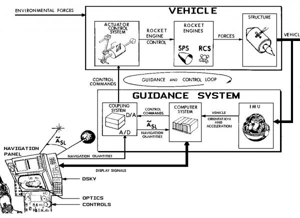 Guidance, Navigation, & Control System Functional Diagram