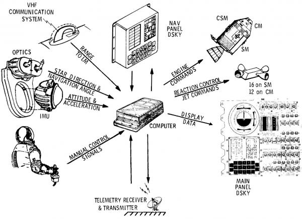 Command Module System Interfaces Block II