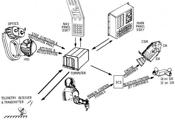 Command Module System Interfaces Block I
