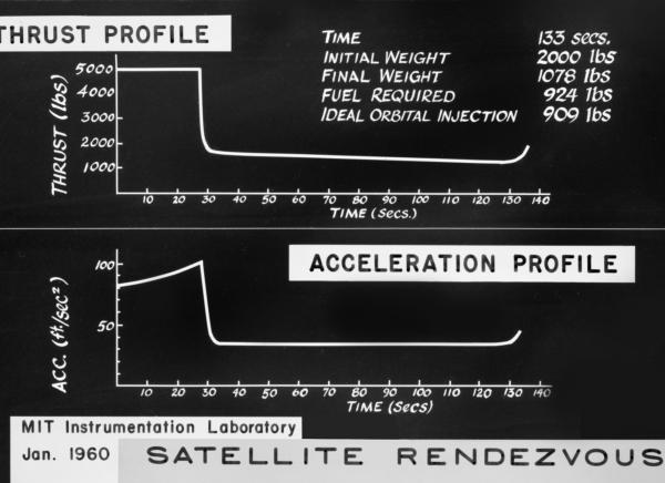 Satellite Rendezvous Thrust & Acceleration Profiles