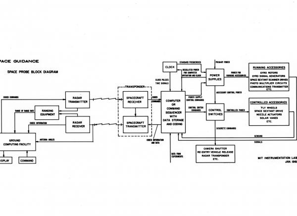 Space Probe Block Diagram