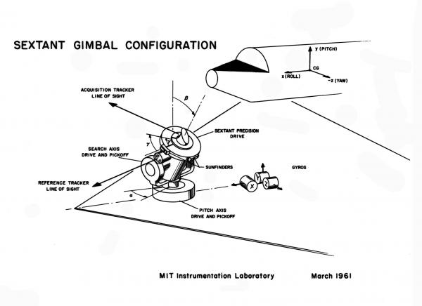Sextant Gimbal Configuration Sextant Gimbal Configuration