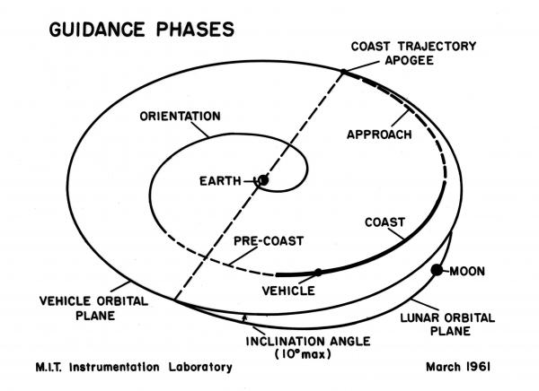 Guidance Phases Guidance Phases