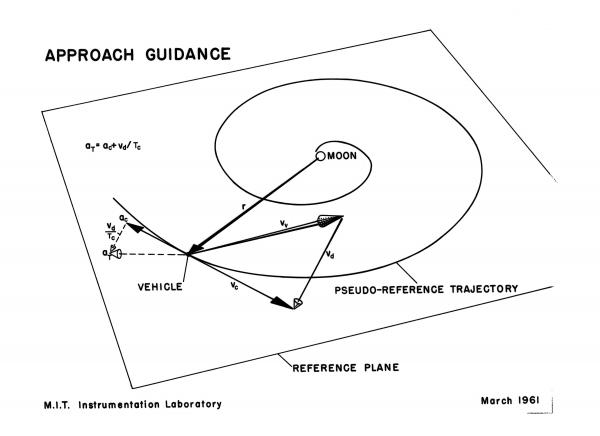 Approach Guidance