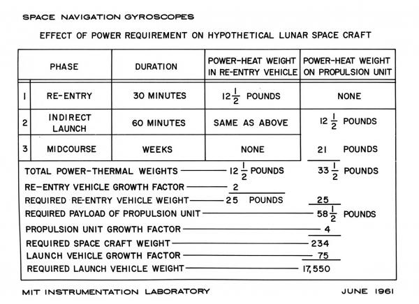 Space Navigation Gyroscopes - Effect Of Power Requirement on Hypothetical Lunar Space Craft Space Navigation Gyroscopes - Effect Of Power Requirement on Hypothetical Lunar Space Craft