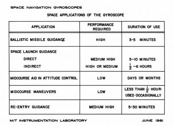 Space Navigation Gyroscopes - Space Applications of the Gyroscope Space Navigation Gyroscopes - Space Applications of the Gyroscope