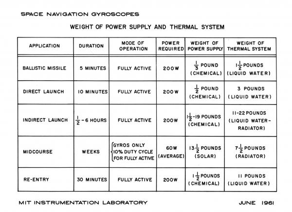 Space Navigation Gyroscopes - Weight of Power Supply and Thermal System Space Navigation Gyroscopes - Weight of Power Supply and Thermal System