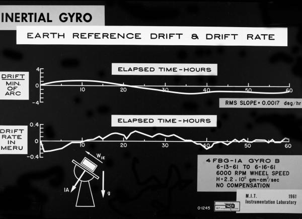 Inertial Gyro Earth Reference, Drift, and Drift Rate Inertial Gyro Earth Reference, Drift, and Drift Rate