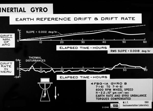 Inertial Gyro - Earth Reference Drift & Drift Rate Inertial Gyro - Earth Reference Drift & Drift Rate