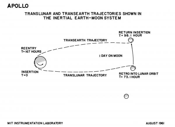 Apollo Translunar and Transearth Trajectories Apollo Translunar and Transearth Trajectories