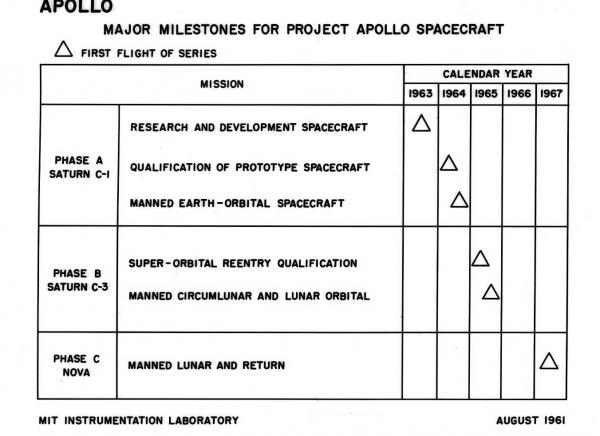 Apollo Major Milestones For Project Apollo Spacecraft Apollo Major Milestones For Project Apollo Spacecraft
