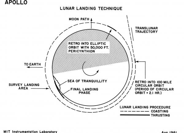 Apollo Lunar Landing Technique Apollo Lunar Landing Technique