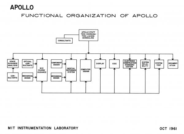 Functional Organization of Apollo Functional Organization of Apollo