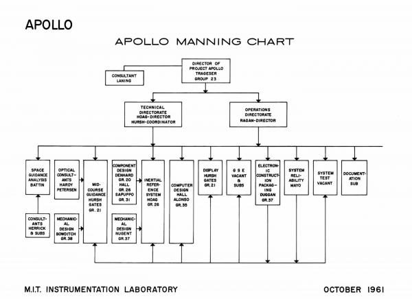 Apollo Manning Chart Apollo Manning Chart