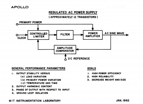 Apollo Guidance Computer Regulated AC Power Supply Apollo Guidance Computer Regulated AC Power Supply