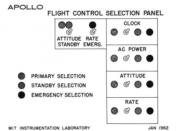 Apollo Flight Control Selection Panel Apollo Flight Control Selection Panel