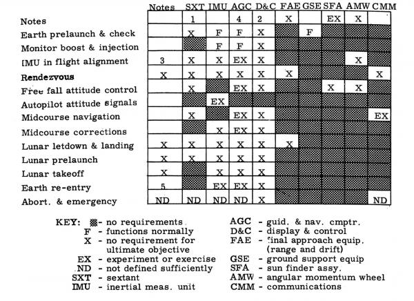 Results From Saturn Rocket (SA-7) Flight Results From Saturn Rocket (SA-7) Flight