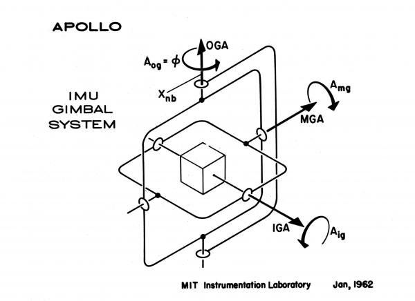 Apollo IMU Gimbal System Apollo IMU Gimbal System