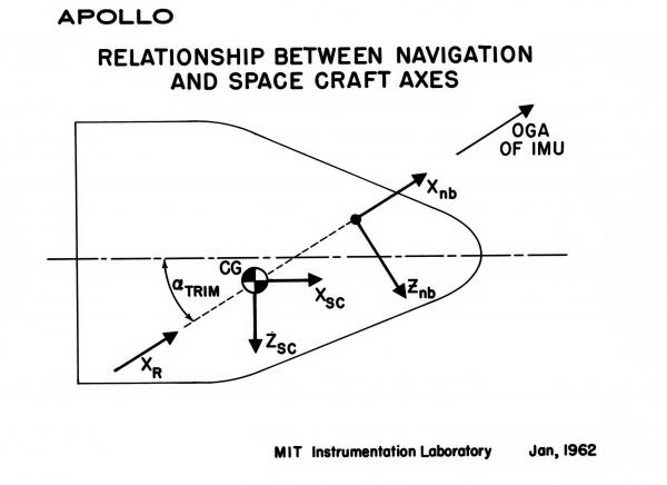 Apollo Relationship Between Navigation & Spacecraft Axes Apollo Relationship Between Navigation & Spacecraft Axes