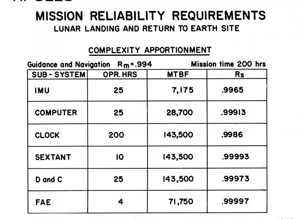 Apollo Mission Reliability Requirements Apollo Mission Reliability Requirements