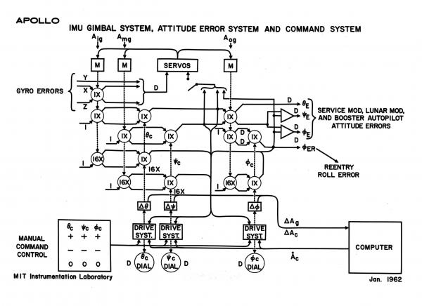 Apollo IMU Gimbal System, Attitude Error System, & Command System Apollo IMU Gimbal System, Attitude Error System, & Command System