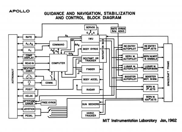 Apollo Guidance & Navigation, Stabilization & Control Block Diagram Apollo Guidance & Navigation, Stabilization & Control Block Diagram