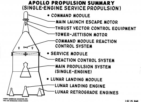 Apollo Propulsion Summary Apollo Propulsion Summary
