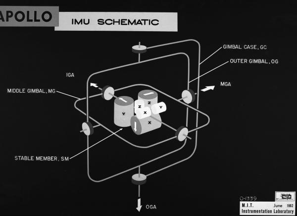 Apollo Inertial Measurement Unit Schematic Apollo Inertial Measurement Unit Schematic