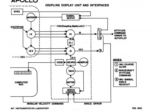 Apollo Coupling Display Unit and Interfaces Apollo Coupling Display Unit and Interfaces