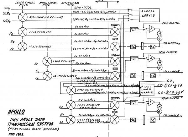 Apollo IMU Angle Data Transmission Apollo IMU Angle Data Transmission