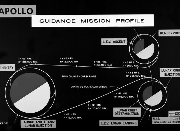 Apollo Guidance Mission Profile Apollo Guidance Mission Profile