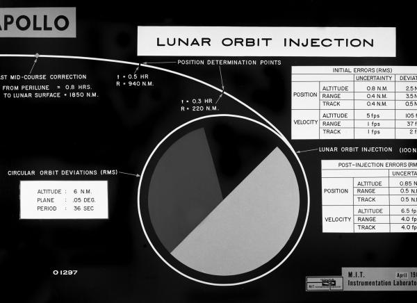 Apollo Lunar Orbit Injection Apollo Lunar Orbit Injection