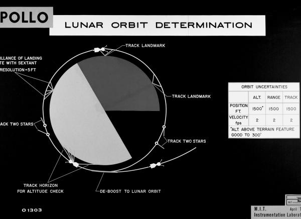 Apollo Lunar Orbit Determination Apollo Lunar Orbit Determination