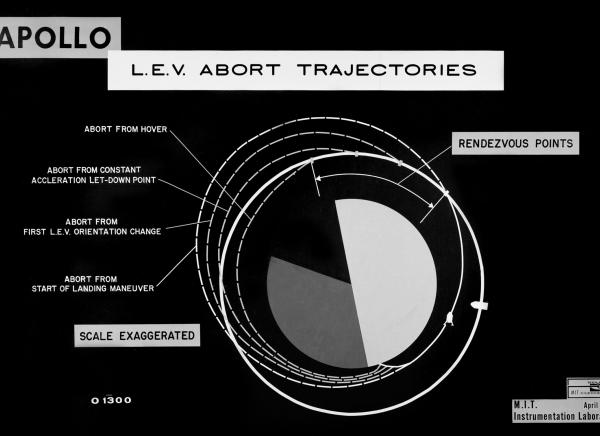 Apollo Lunar Excursion Vehicle Abort Trajectory Apollo Lunar Excursion Vehicle Abort Trajectory